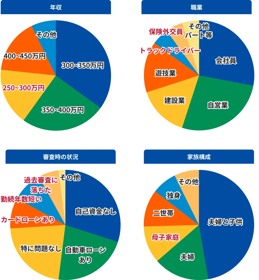 年収、職業、審査時の状況、家族構成の円グラフ