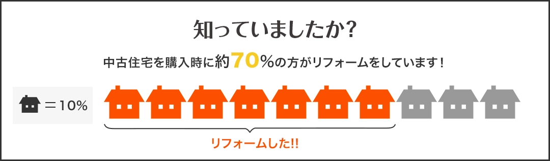 知っていましたか?中古住宅を購入時に約70%の方がリノベーションをしています!