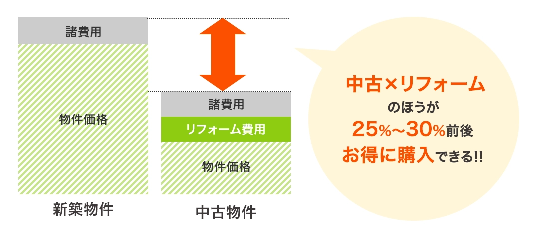 中古×リノベーションのほうが25%~30%前後お得に購入できる!!
