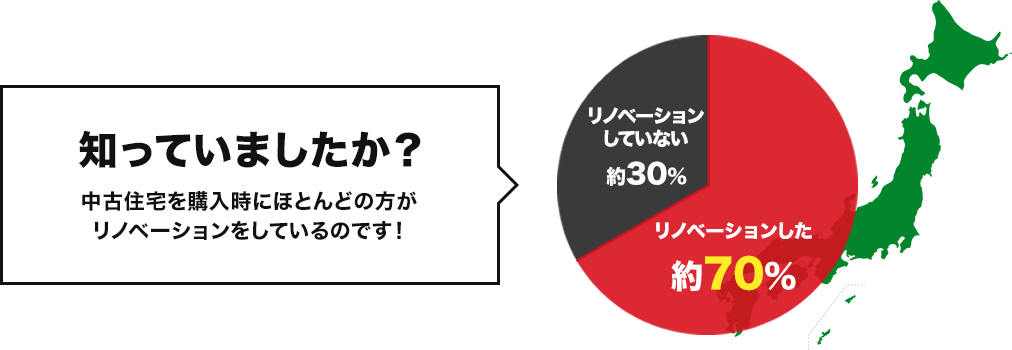 知っていましたか？中古住宅を購入時にほとんどの方がリノベーションしているのです！