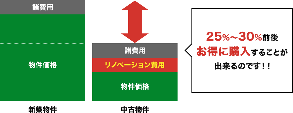 25%～30%前後お得に購入することが出来るのです！！